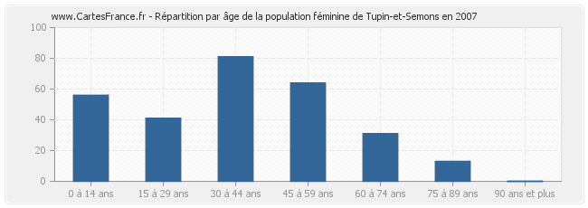 Répartition par âge de la population féminine de Tupin-et-Semons en 2007