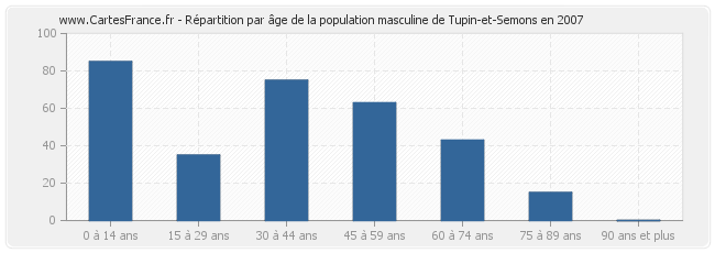 Répartition par âge de la population masculine de Tupin-et-Semons en 2007