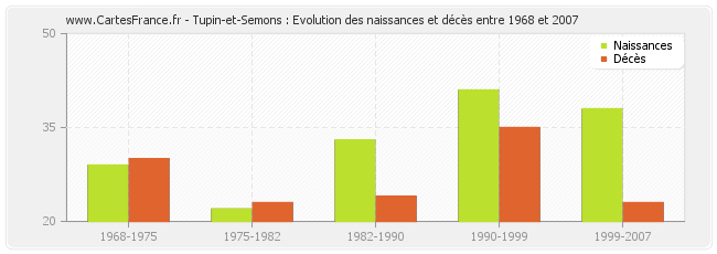 Tupin-et-Semons : Evolution des naissances et décès entre 1968 et 2007