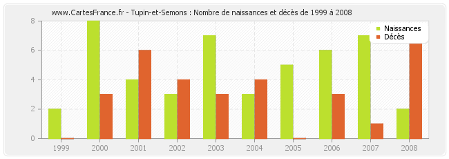 Tupin-et-Semons : Nombre de naissances et décès de 1999 à 2008