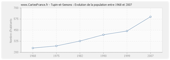 Population Tupin-et-Semons