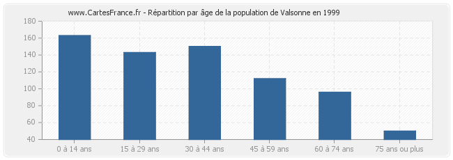 Répartition par âge de la population de Valsonne en 1999