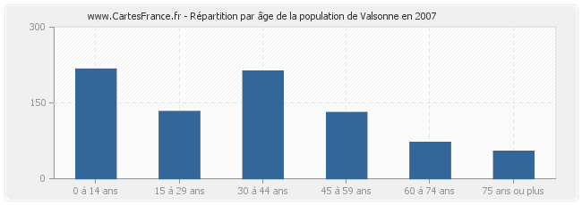 Répartition par âge de la population de Valsonne en 2007