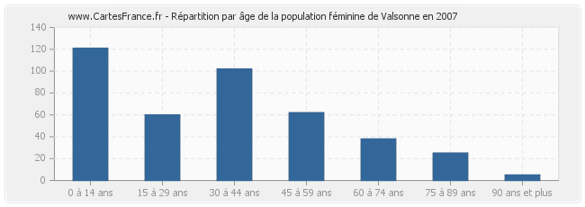 Répartition par âge de la population féminine de Valsonne en 2007