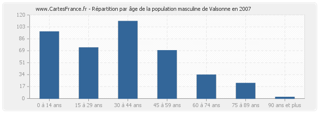 Répartition par âge de la population masculine de Valsonne en 2007