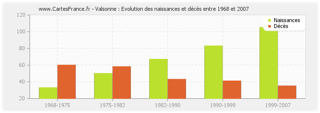 Valsonne : Evolution des naissances et décès entre 1968 et 2007