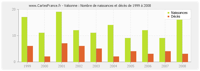 Valsonne : Nombre de naissances et décès de 1999 à 2008