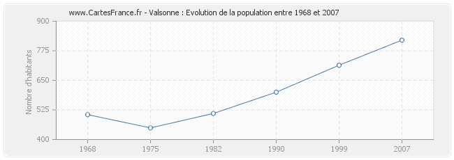 Population Valsonne