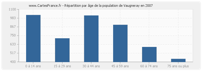 Répartition par âge de la population de Vaugneray en 2007