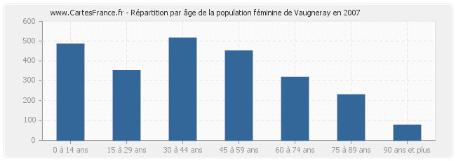 Répartition par âge de la population féminine de Vaugneray en 2007