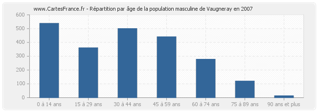 Répartition par âge de la population masculine de Vaugneray en 2007