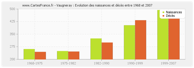 Vaugneray : Evolution des naissances et décès entre 1968 et 2007