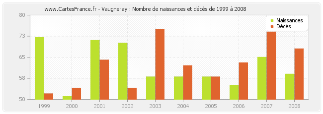 Vaugneray : Nombre de naissances et décès de 1999 à 2008