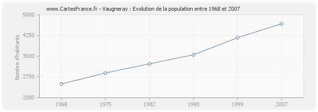 Population Vaugneray