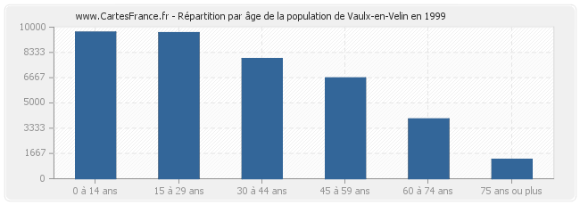 Répartition par âge de la population de Vaulx-en-Velin en 1999