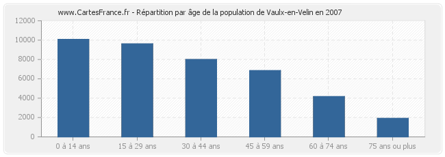 Répartition par âge de la population de Vaulx-en-Velin en 2007