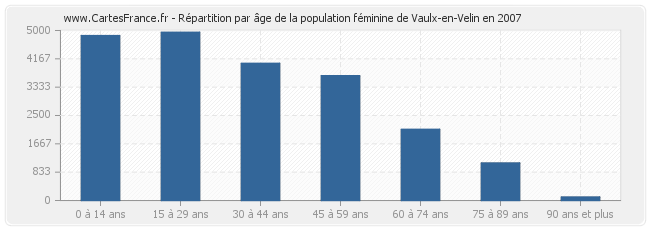 Répartition par âge de la population féminine de Vaulx-en-Velin en 2007