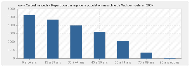 Répartition par âge de la population masculine de Vaulx-en-Velin en 2007