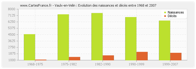 Vaulx-en-Velin : Evolution des naissances et décès entre 1968 et 2007