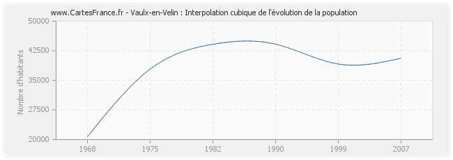 Vaulx-en-Velin : Interpolation cubique de l'évolution de la population