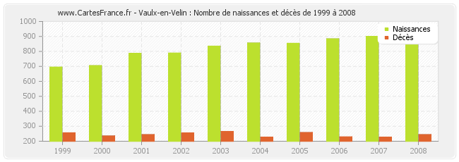 Vaulx-en-Velin : Nombre de naissances et décès de 1999 à 2008
