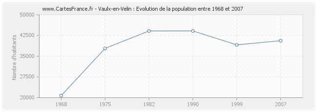 Population Vaulx-en-Velin