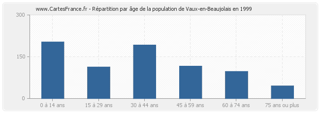 Répartition par âge de la population de Vaux-en-Beaujolais en 1999