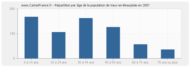 Répartition par âge de la population de Vaux-en-Beaujolais en 2007