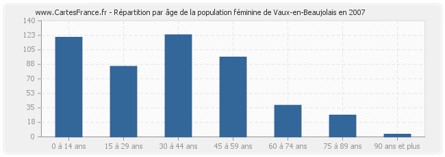Répartition par âge de la population féminine de Vaux-en-Beaujolais en 2007