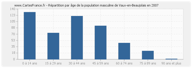 Répartition par âge de la population masculine de Vaux-en-Beaujolais en 2007