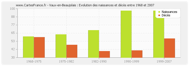 Vaux-en-Beaujolais : Evolution des naissances et décès entre 1968 et 2007