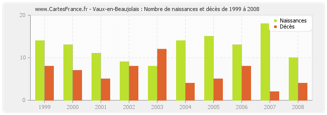 Vaux-en-Beaujolais : Nombre de naissances et décès de 1999 à 2008