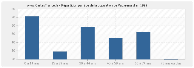 Répartition par âge de la population de Vauxrenard en 1999