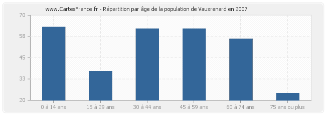 Répartition par âge de la population de Vauxrenard en 2007