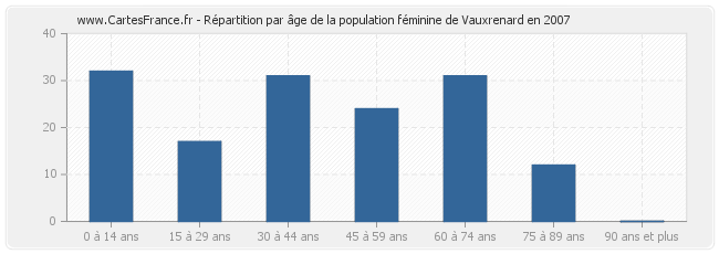 Répartition par âge de la population féminine de Vauxrenard en 2007