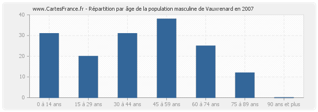 Répartition par âge de la population masculine de Vauxrenard en 2007