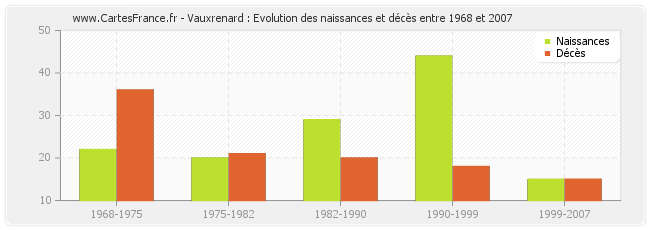 Vauxrenard : Evolution des naissances et décès entre 1968 et 2007