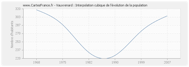 Vauxrenard : Interpolation cubique de l'évolution de la population