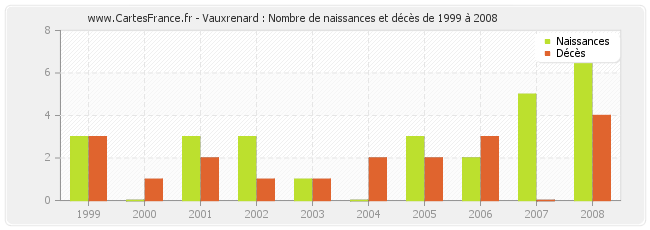Vauxrenard : Nombre de naissances et décès de 1999 à 2008