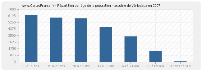 Répartition par âge de la population masculine de Vénissieux en 2007