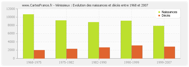 Vénissieux : Evolution des naissances et décès entre 1968 et 2007