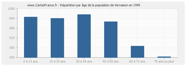 Répartition par âge de la population de Vernaison en 1999