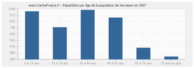 Répartition par âge de la population de Vernaison en 2007