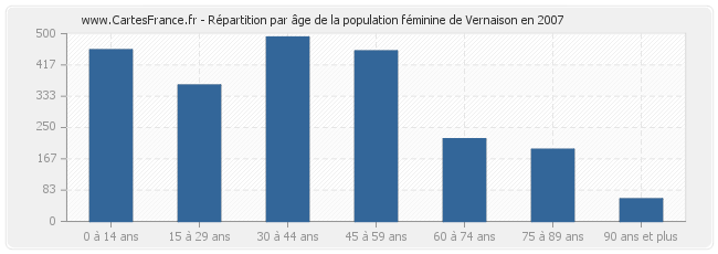 Répartition par âge de la population féminine de Vernaison en 2007