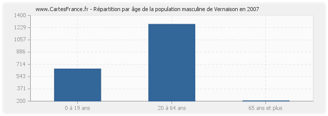 Répartition par âge de la population masculine de Vernaison en 2007