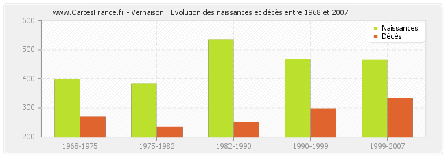 Vernaison : Evolution des naissances et décès entre 1968 et 2007