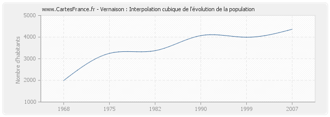 Vernaison : Interpolation cubique de l'évolution de la population