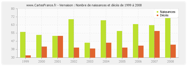 Vernaison : Nombre de naissances et décès de 1999 à 2008