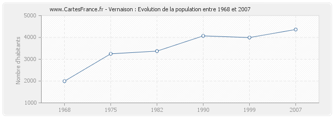 Population Vernaison
