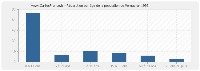 Répartition par âge de la population de Vernay en 1999